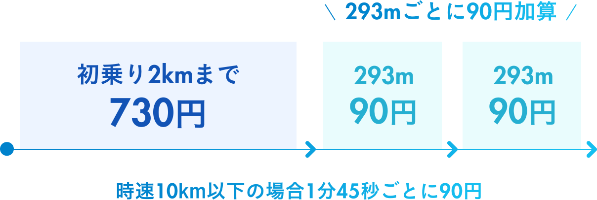 初乗り2kmまで730円 293mごとに90円加算 時速10km以下の場合1分45秒ごとに90円