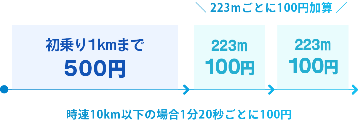 初乗り1kmまで500円 223mごとに100円加算 時速10km以下の場合1分 20秒ごとに100円
