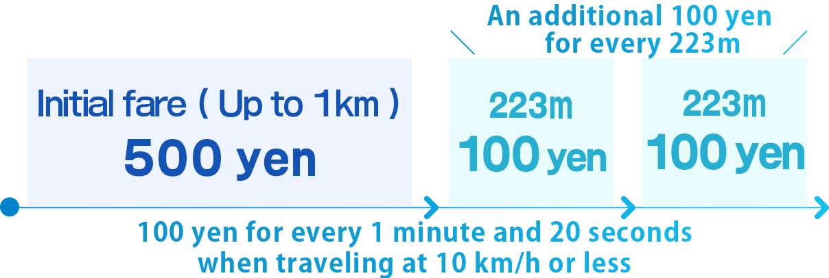 初乗り1kmまで500円 223mごとに100円加算 時速10km以下の場合1分 20秒ごとに100円