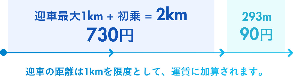 迎車最大1km + 初乗 = 2km 730円 293mごとに90円加算 迎車の距離は1kmを限度として、運賃に加算されます。