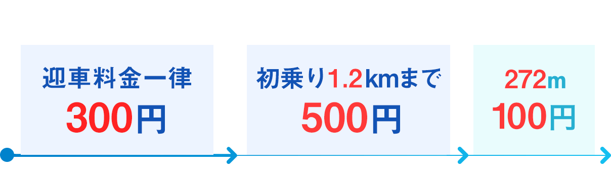 迎車料金一律300円 初乗り1.2kmまでで500円 272mごとに100円加算